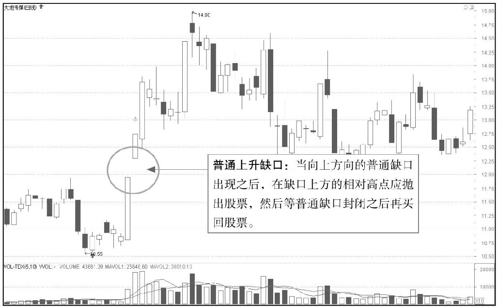 4.5 K线缺口组合形态