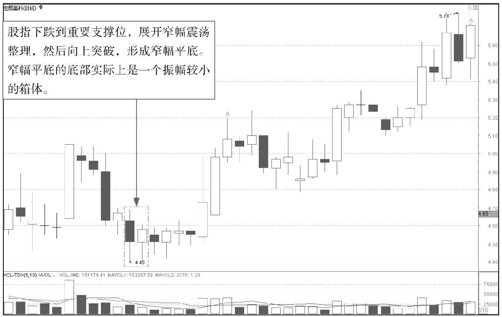 5.1 K线图中的起涨信号