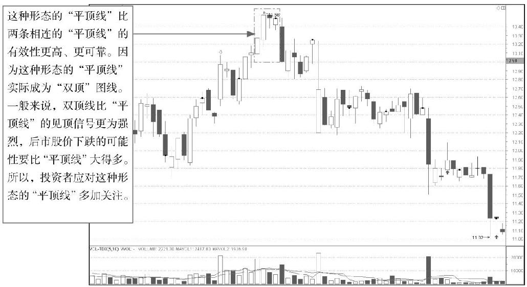 5.2 K线图中的起跌信号