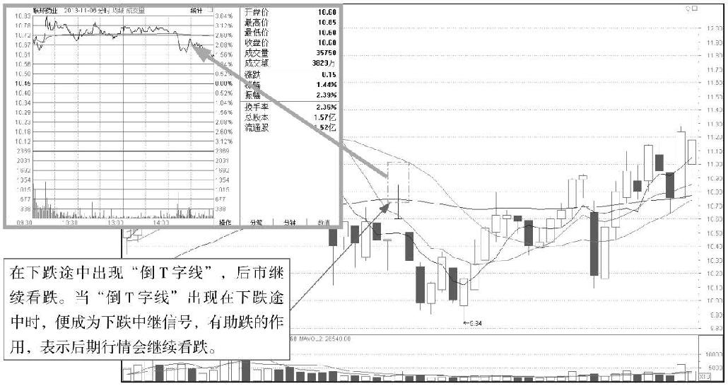 3.1 单根K线的基本形态分析