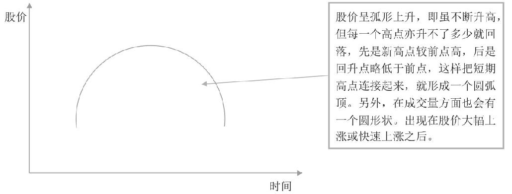 4.3 透过K线识顶部形态