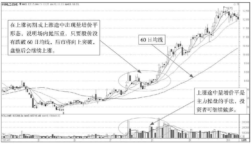 8.2 从成交量观察K线形态走势