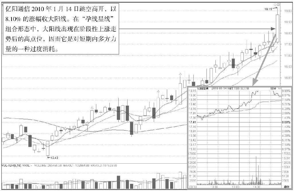 5.2 K线图中的起跌信号