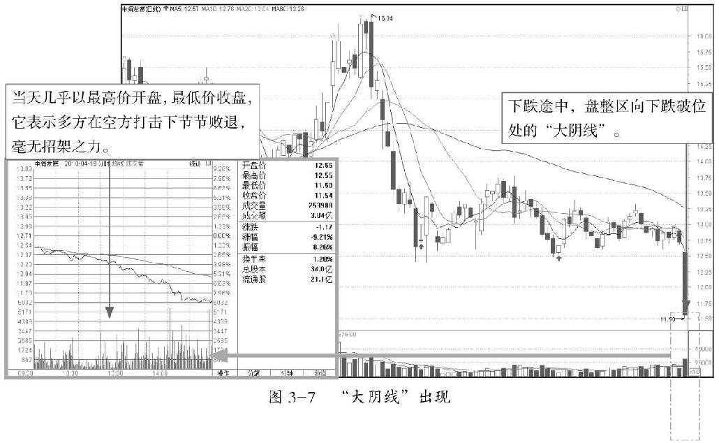 3.1 单根K线的基本形态分析