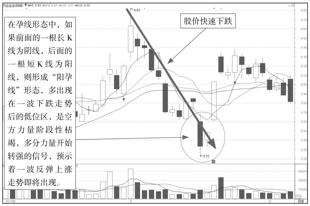 10.3 K线图操盘策略