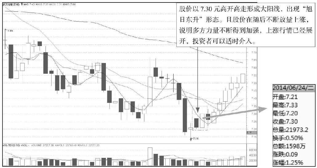 5.1 K线图中的起涨信号