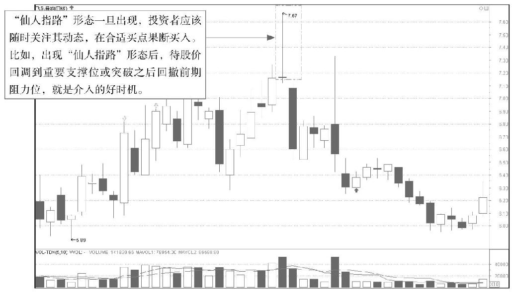 5.1 K线图中的起涨信号