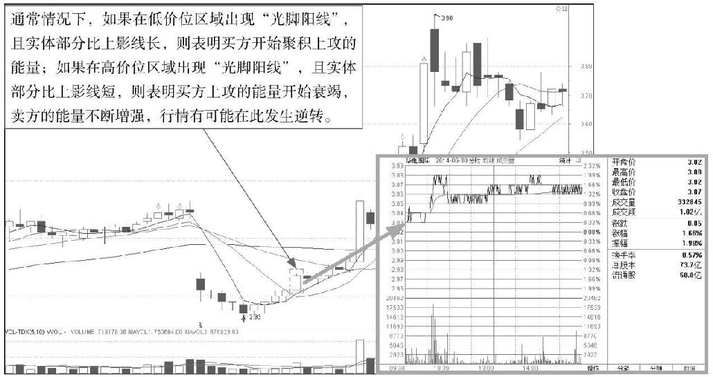 3.1 单根K线的基本形态分析