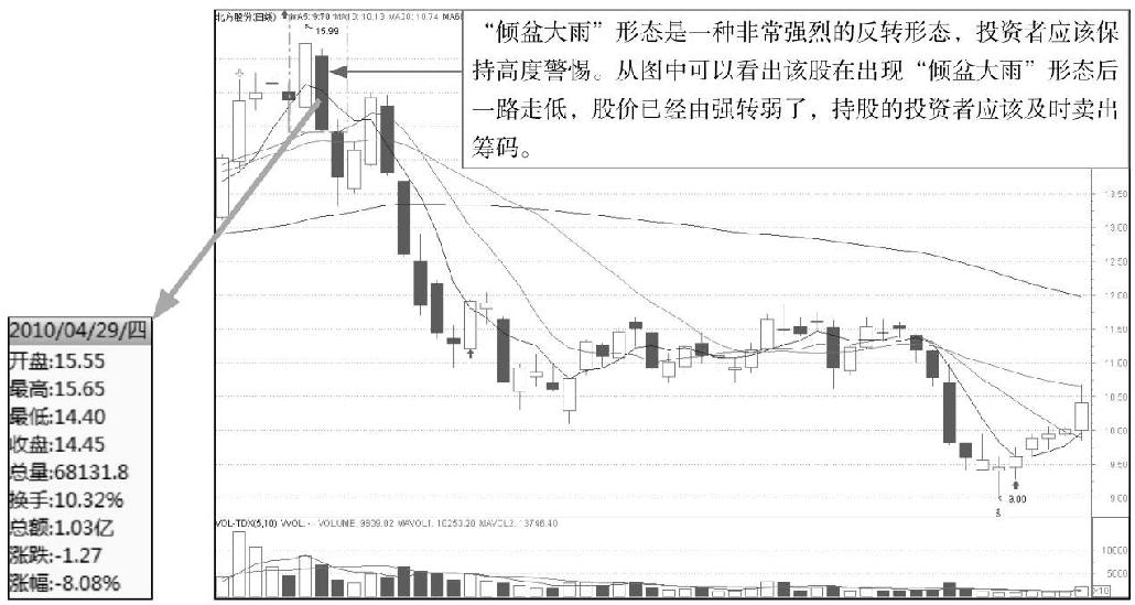 5.2 K线图中的起跌信号