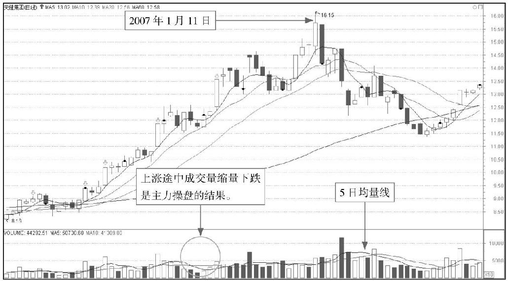 8.1 透析成交量的奥秘