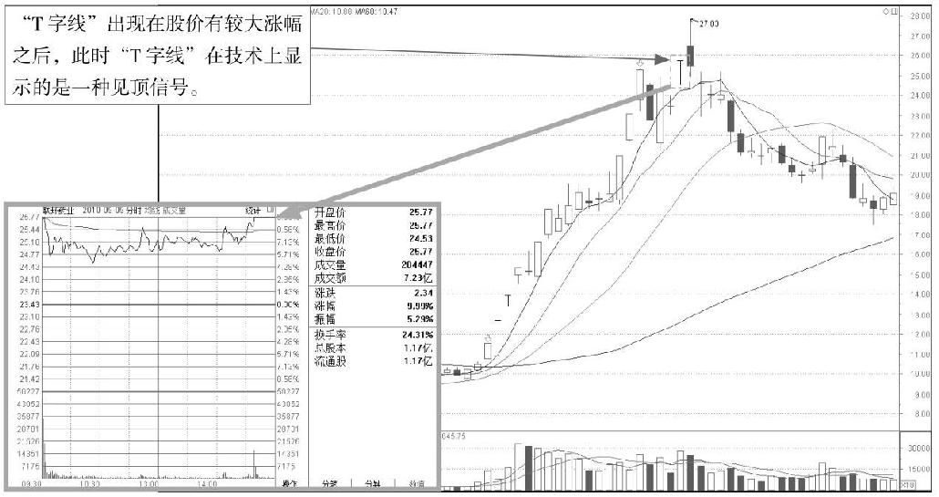 3.1 单根K线的基本形态分析