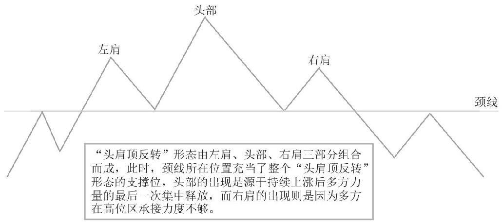 4.3 透过K线识顶部形态