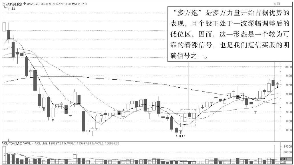 4.1 解析经典K线组合