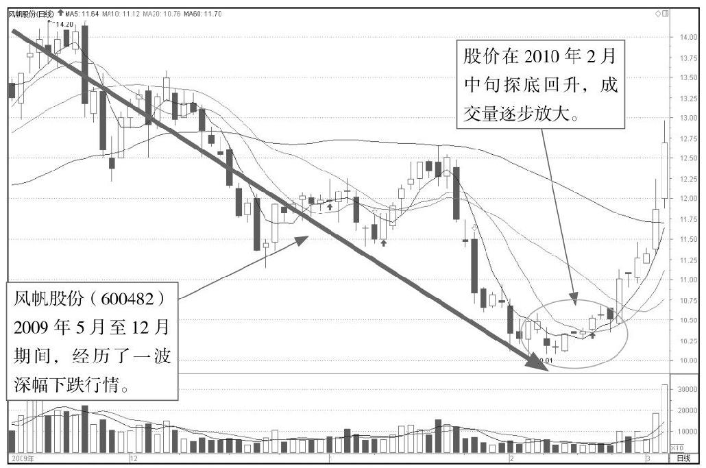 10.3 K线图操盘策略