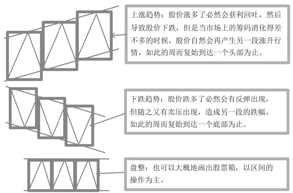 10.2 6大K线操盘理论