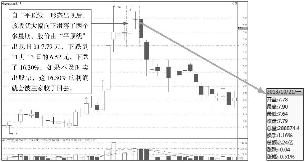 5.2 K线图中的起跌信号