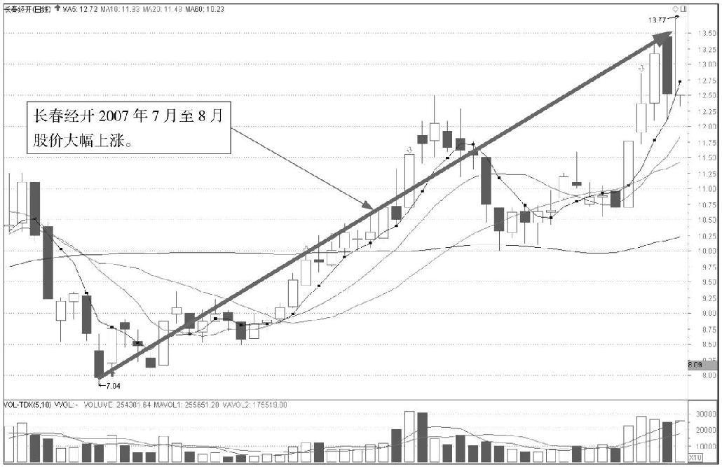 5.2 K线图中的起跌信号