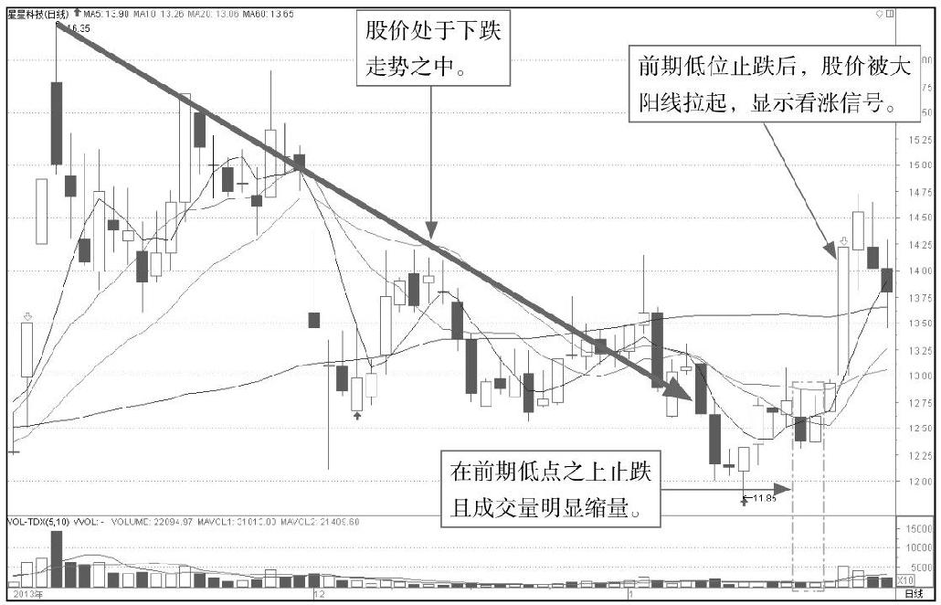 1.3 运用K线的注意事项