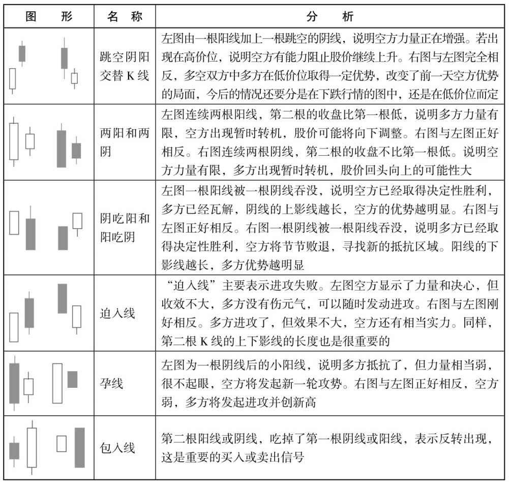 4.1 解析经典K线组合