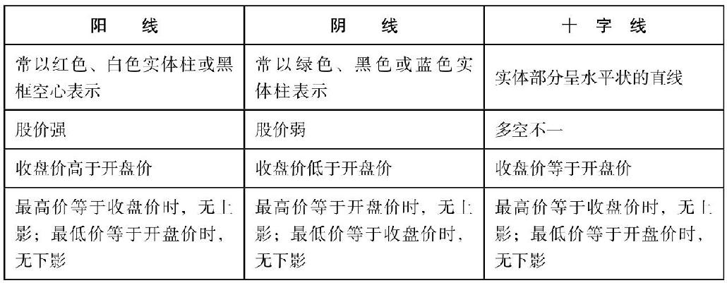 1.1 炒股先要识K线