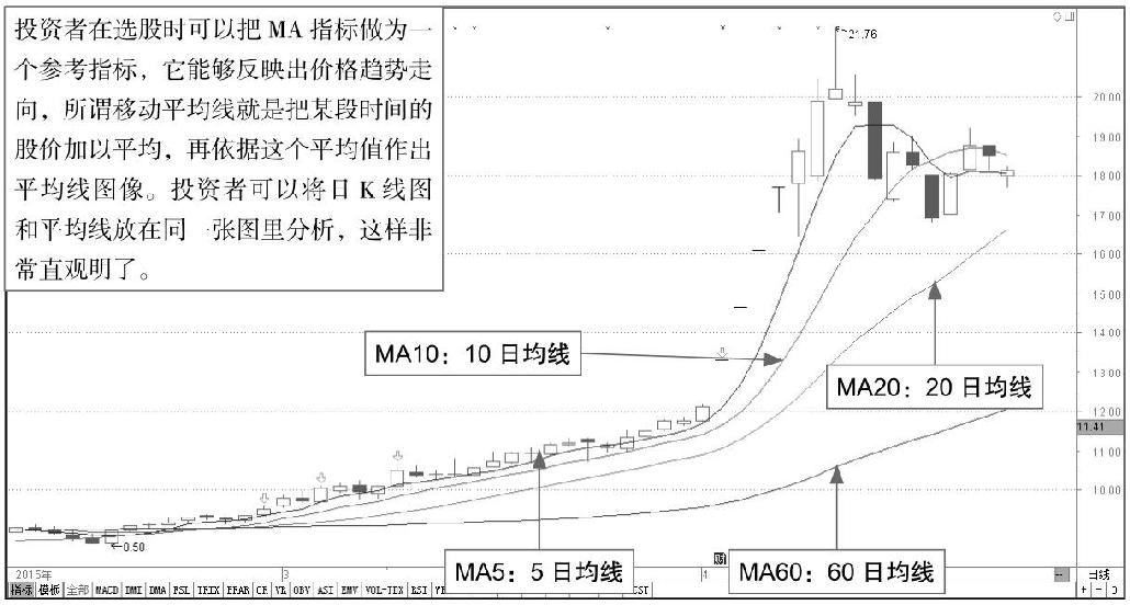 6.2 均线型指标实战解析