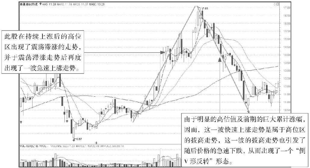 4.3 透过K线识顶部形态