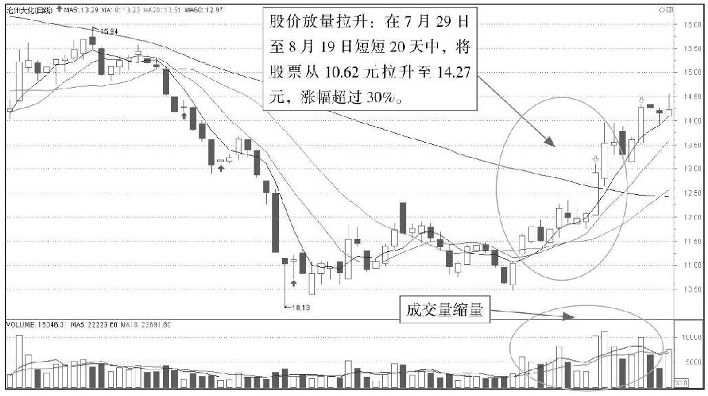 9.2 从庄看盘：识别主力盘面