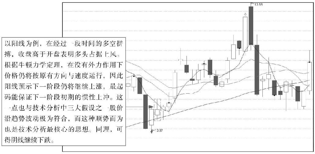 1.2 破解K线的奥秘