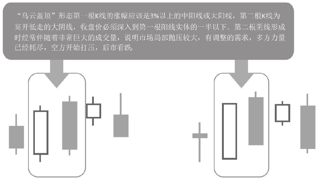 5.2 K线图中的起跌信号