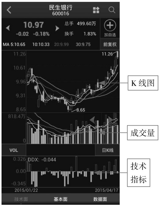 2.1 功能全面，使用App应用看K线