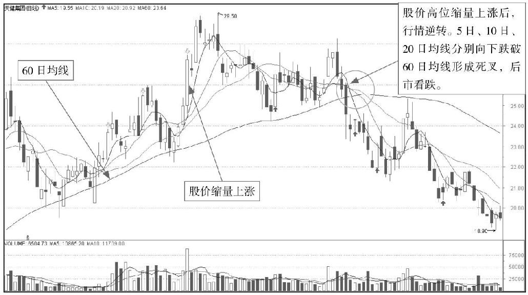 8.1 透析成交量的奥秘