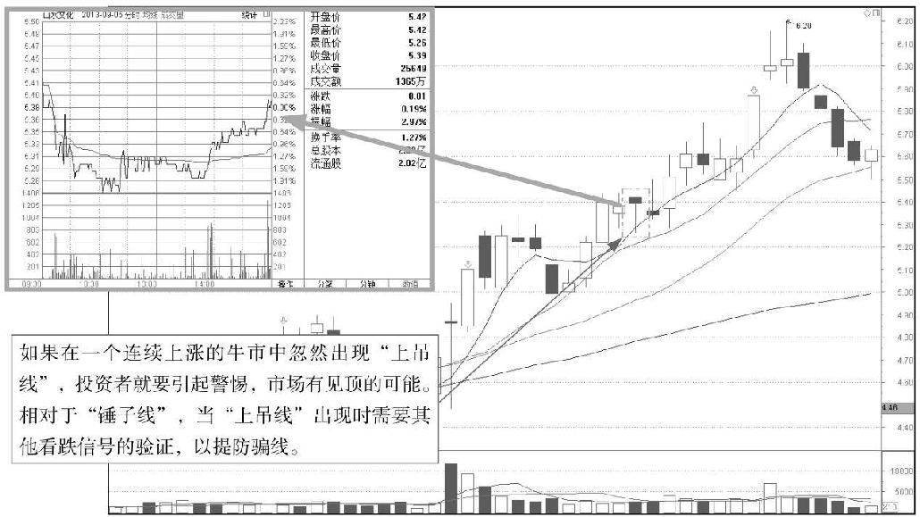 3.1 单根K线的基本形态分析