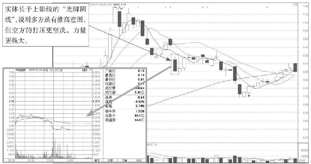 3.1 单根K线的基本形态分析