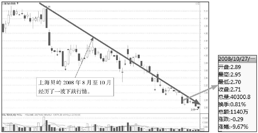 5.1 K线图中的起涨信号