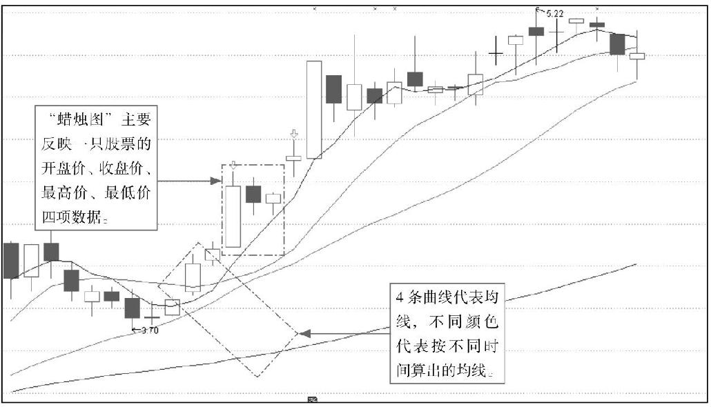 1.2 破解K线的奥秘