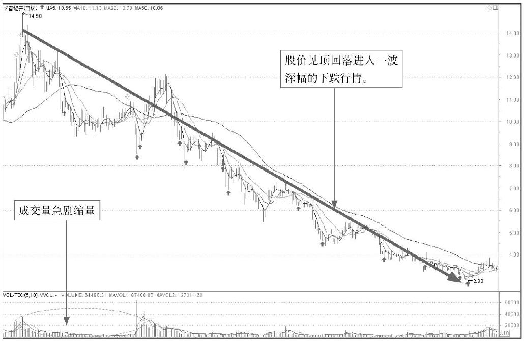 5.2 K线图中的起跌信号