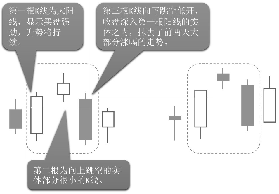 5.2 K线图中的起跌信号