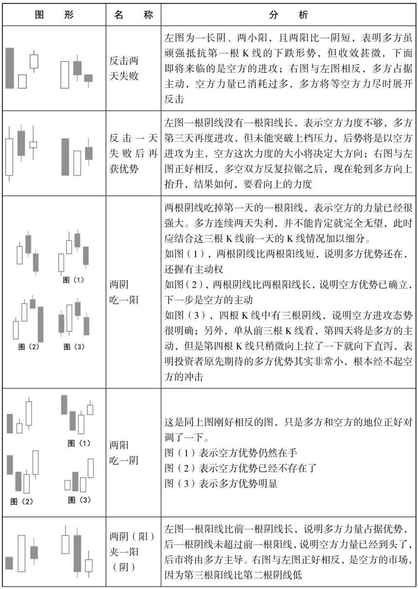 4.1 解析经典K线组合