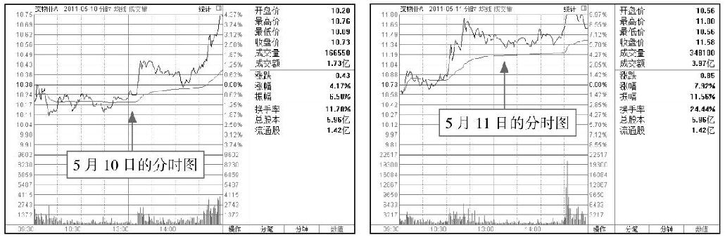 5.1 K线图中的起涨信号