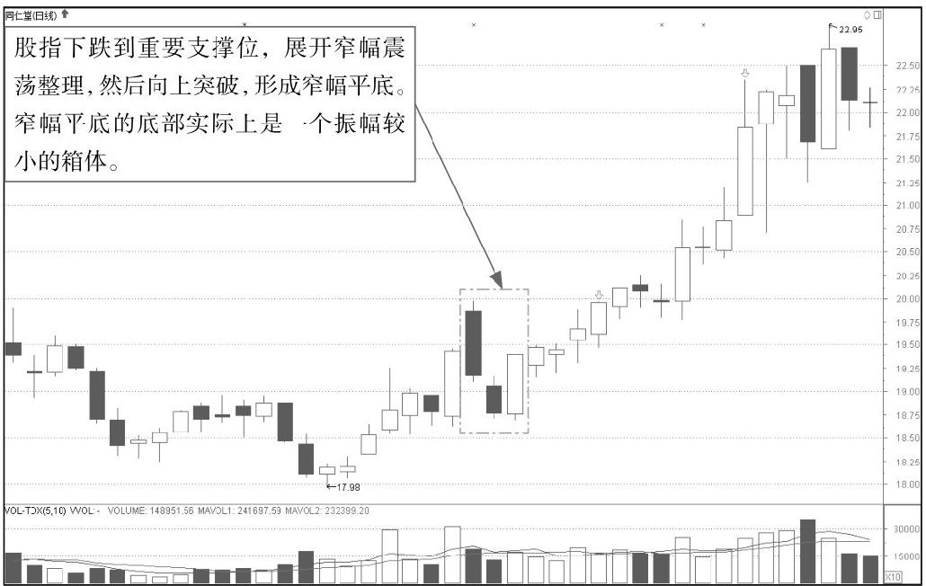 5.1 K线图中的起涨信号