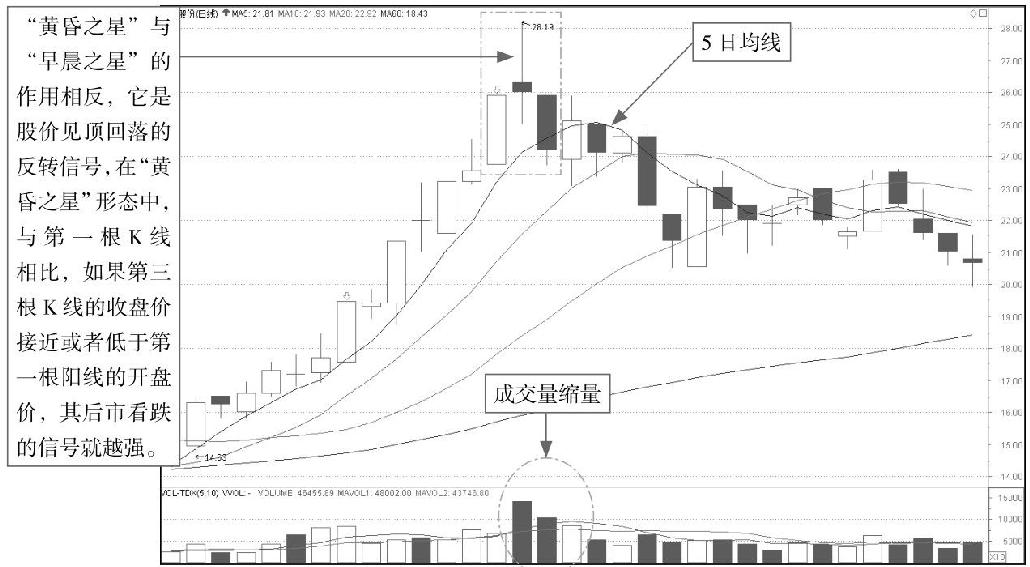 5.2 K线图中的起跌信号