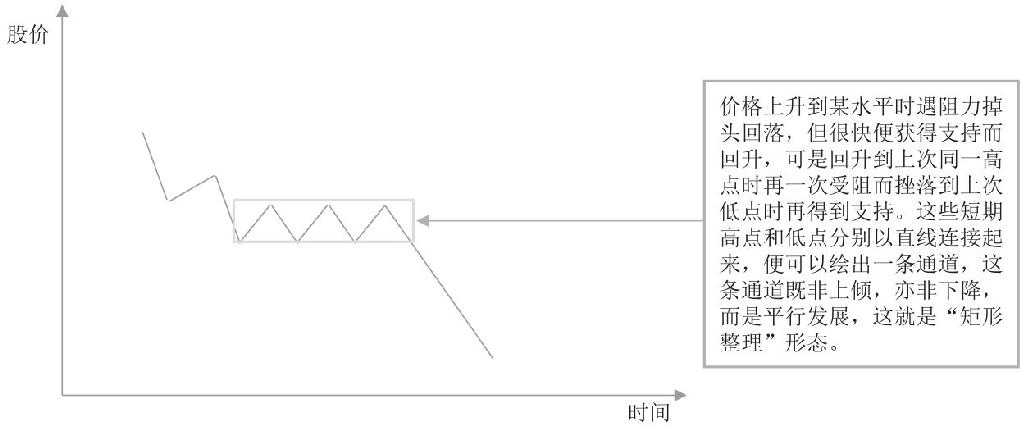 4.4 横盘整理K线组合形态