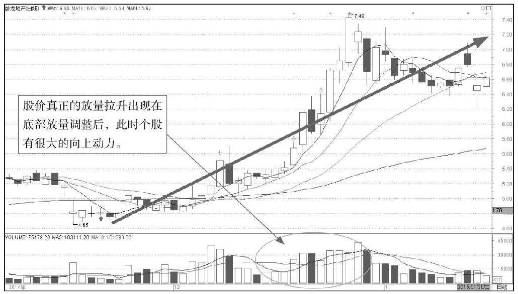 8.2 从成交量观察K线形态走势