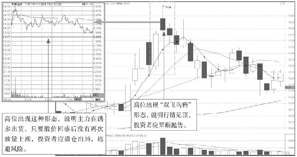 5.2 K线图中的起跌信号