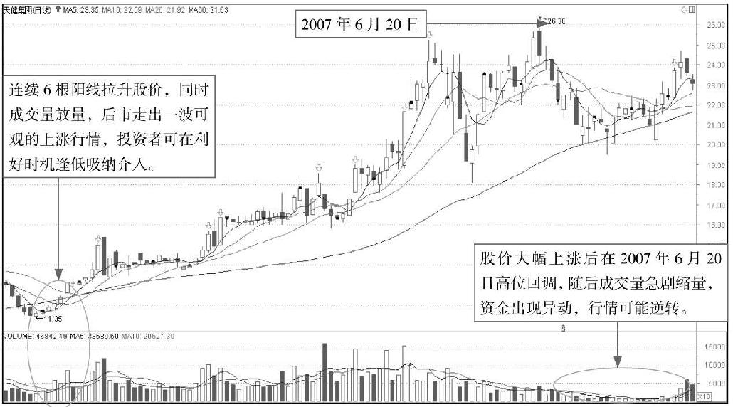 8.1 透析成交量的奥秘