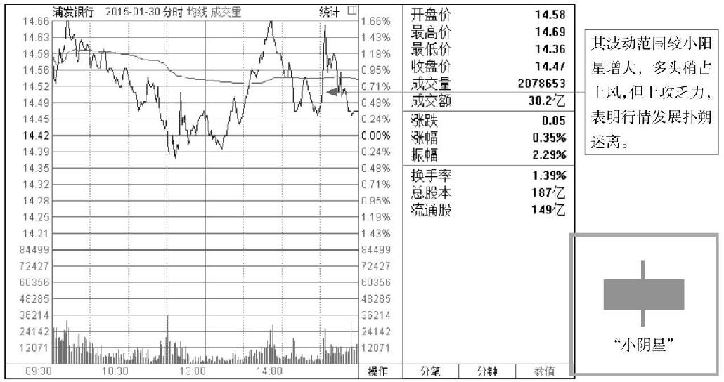 3.1 单根K线的基本形态分析