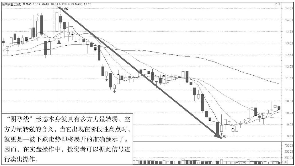 4.1 解析经典K线组合