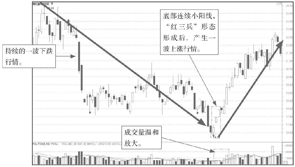 5.1 K线图中的起涨信号