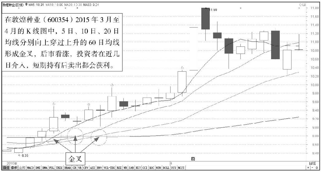 6.2 均线型指标实战解析