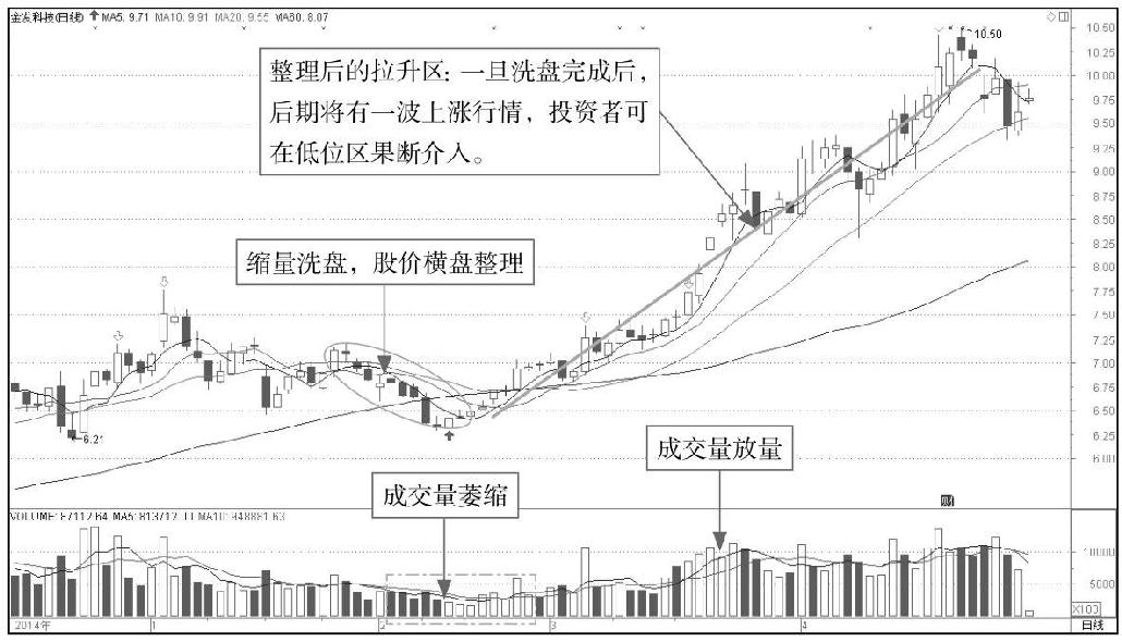 9.2 从庄看盘：识别主力盘面